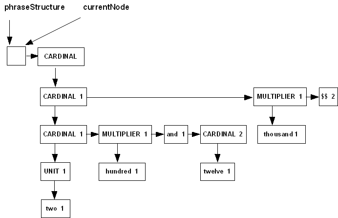[ example phrase structure diagram ]