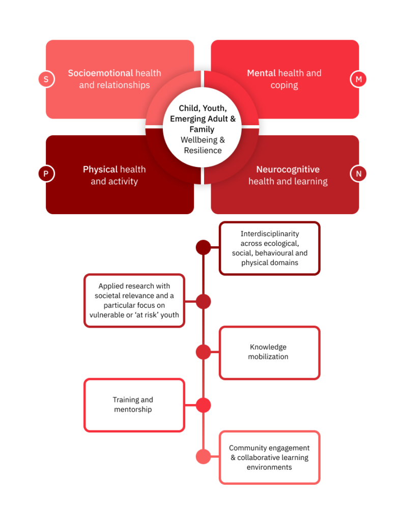 Diagram of LaMarsh research topics.