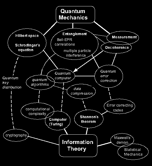 Relationship Between Quantum Mechanics and Information Theory