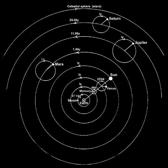 A Simplified Version of the Ptolemaic Planetary Model