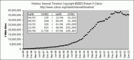 WWW Growth (Hobbes' Internet Timeline © 2003 Robert H Zakon)