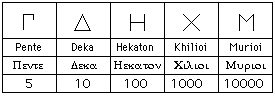 Example of Acrophonic Numbers