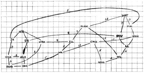 Sketch Map of the Possible Topology of ARPANET by Larry Roberts (Late 60s)