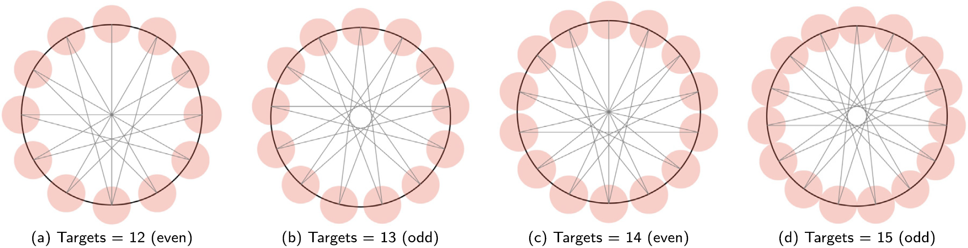 Design of 2D Fitts' Law Experiments: An Odd Thing About Targets