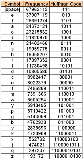 😍 Huffman code table. Reference Huffman coding. 2019-03-06