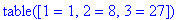 TABLE([1 = 1, 2 = 8, 3 = 27])