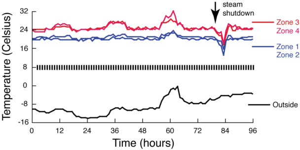 Zone temperatures during the steam shutdown