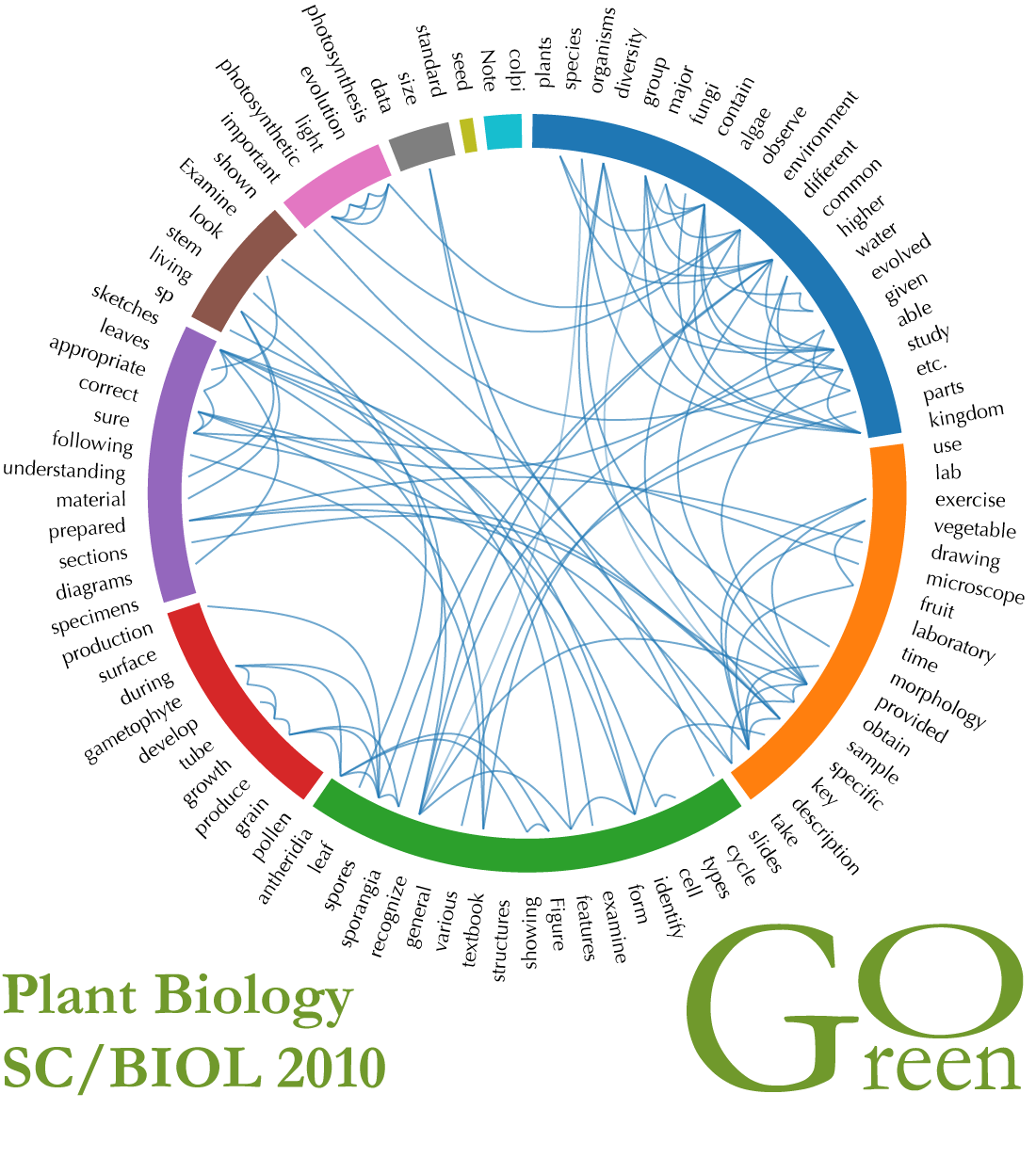 wheel of concepts taught in the course