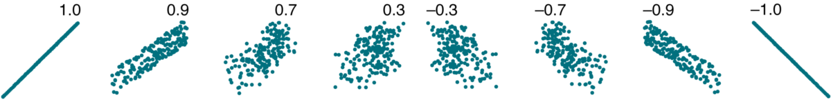 examples of correlations from -1 to 0 to +1