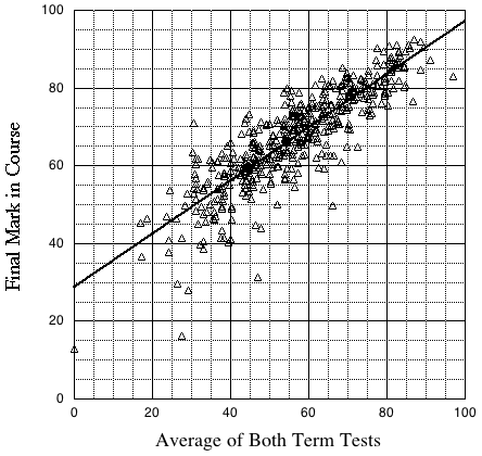 graph of final exam versus quiz score