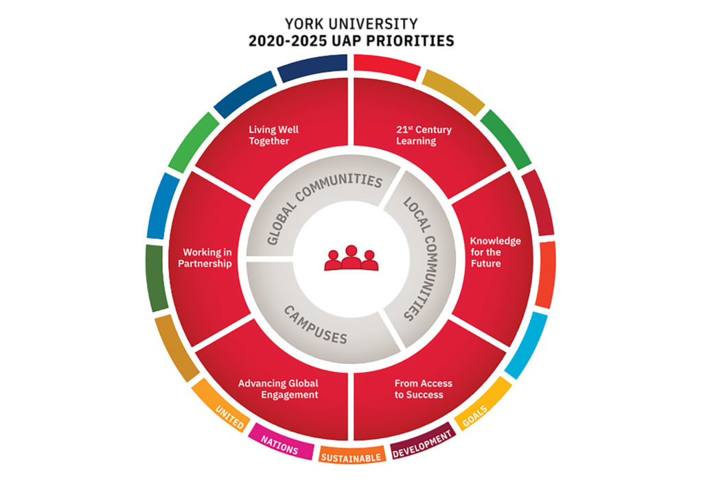 Each of the six Priorities focuses on a key dimension of positive change that York University will pursue over the next five years. The Priorities are conceptualized as a wheel to reflect their fluidity and interdependence.
