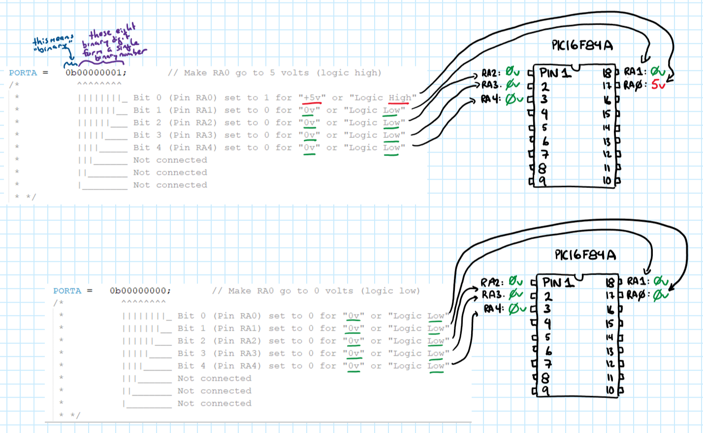 Set PORTA values