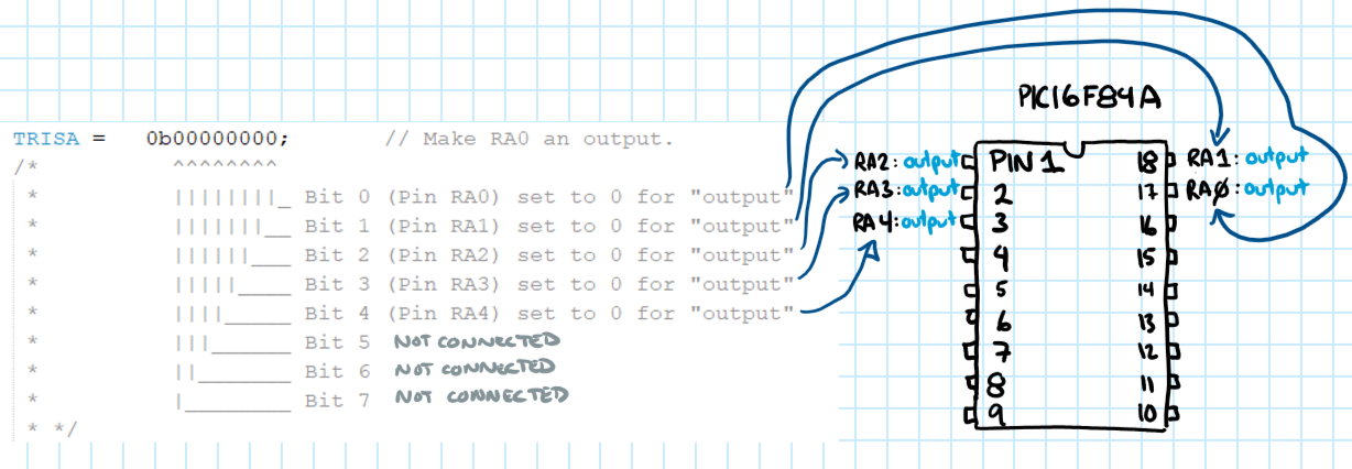 TRISA mapping to the PIC pins