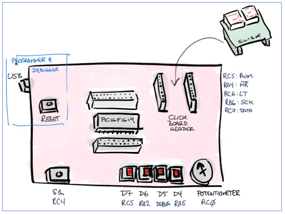  Use the LEDs (D7, D6 and D4), the Switch (S1) and the Click board to learn how to write simple programs for your PIC16. 