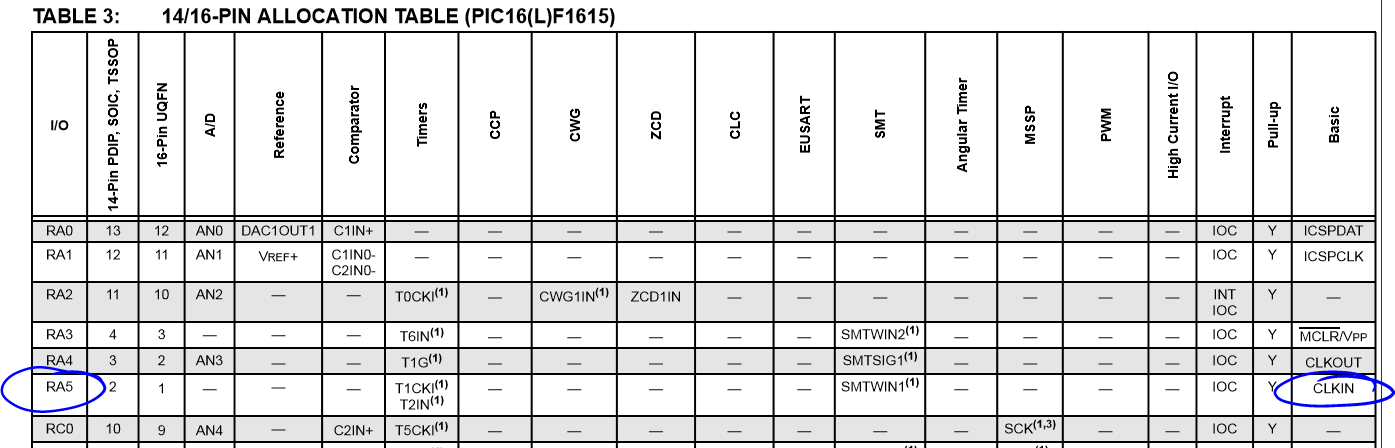 RA5 is assumed, be default, to be used as a Clock Input.