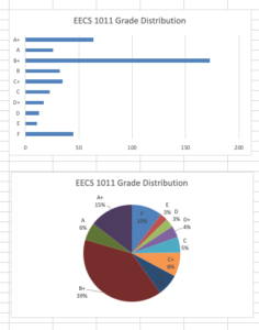 EECS 1011 Grades (Fall 2020)