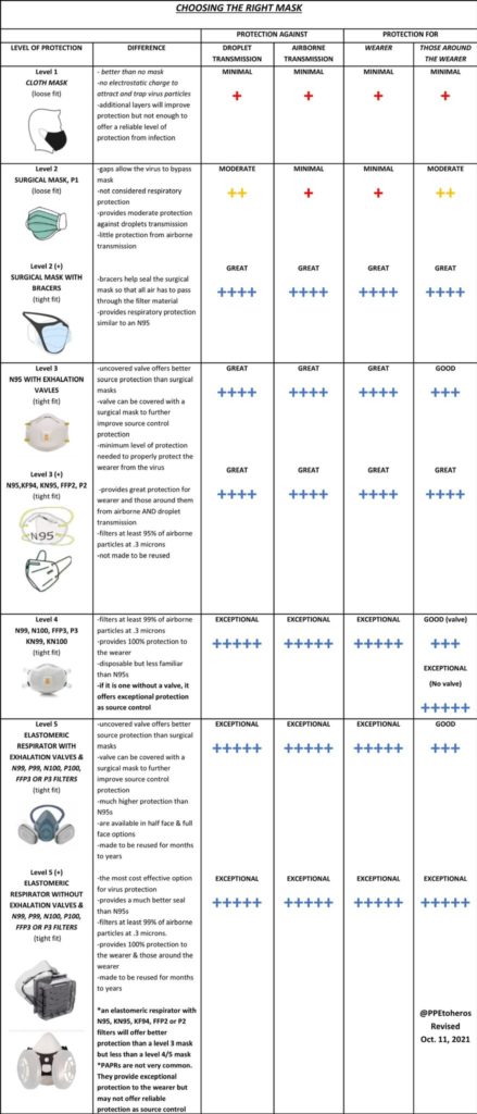 Mask / respirator table.  from https://twitter.com/PPEtoheros/status/1474404610299371556