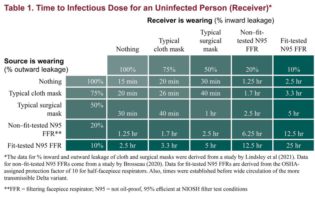 Dr. Lisa Brosseau's table summarizing effectiveness of different masking and respirator configurations.  Conclusion: Non-fit-tested N95s are a safe and effective option.