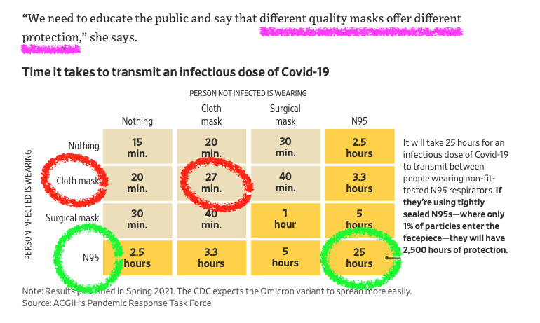 "It will take 25 hours for an infectious dose of Covid-19 to transmit between people wearing non-fit-tested N95 respirators. If they’re using tightly sealed N95s—where only 1% of particles enter the facepiece—they will have 2,500 hours of protection.'"

Source: https://www.wsj.com/articles/cloth-face-mask-omicron-11640984082

Note: Results published in Spring 2021. The CDC expects the Omicron variant to spread more easily.
Source: ACGIH’s Pandemic Response Task Force