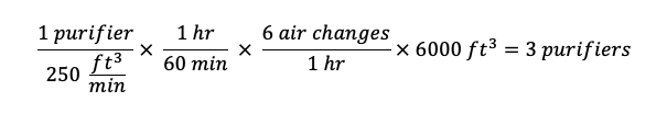 (1 purifier)/(250 (ft^3)/min)×  (1 hr)/(60 min)  ×  (6 air changes)/(1 hr)×6000 ft^3=3 purifiers