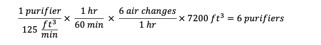 (1 purifier)/(125 (ft^3)/min)×  (1 hr)/(60 min)  ×  (6 air changes)/(1 hr)×7200 ft^3=6 purifiers