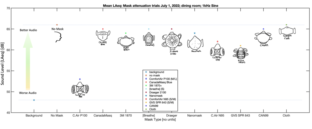 Sound levels for different masks (respirators) with a 1kHz sine wave.  Disposables and some elastomerics have very good performance.

The baseline LAeq sound value without a mask was 66dB (avg; rounded). The following masks and respirators were examined, in order of best sound performance:




Covergals cloth mask (66dB; site)
CanadaMasq CA-N95 Blue (65dB; site; via CanadaStrong)
Draeger X-plore 2100 (65dB; site; via Donate A Mask)
PrescientX [breathe] (65dB; site)
Vitacore CAN99 (65dB; site; via CanadaStrong)
PrescientX Nanomask (64dB; site)
3M 1870+ (64dB; site; via UnitedCanada)
Dentec ComfortAir N95 (S/M) (62dB; site; via Donate A Mask)
GVS Elipse SPR 643 (S/M) (61dB; site)
Dentec Comfort-Air P100 (M/L) (53dB; site)