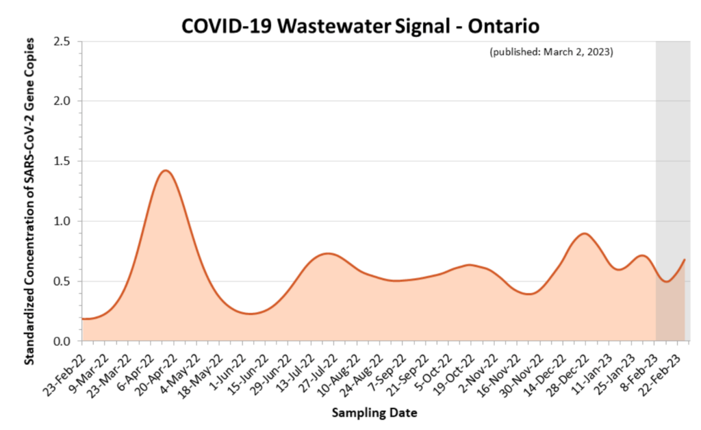 wastewater data for Ontario, showing rising trend at end of February, 2023