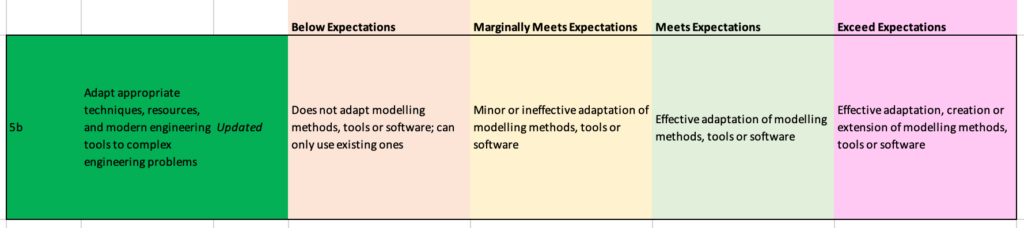 			Below Expectations	Marginally Meets Expectations	Meets Expectations	Exceed Expectations
5b	Adapt appropriate techniques, resources, and modern engineering tools to complex engineering problems	Updated	Does not adapt modelling methods, tools or software; can only use existing ones	Minor or ineffective adaptation of modelling methods, tools or software 	Effective adaptation of modelling methods, tools or software 	Effective adaptation, creation or extension of modelling methods, tools or software 