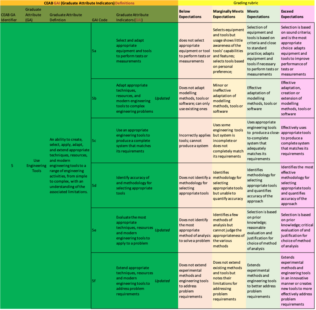 Table for graduate attribute 5

CEAB GAI (Graduate Attribute Indicators) Definitions						Grading rubric			
CEAB GA Identifier	Graduate Attribute (GA)	Graduate Attribute Defintion	GAI Code	Graduate Attribute Indicators (GAI)	 	Below Expectations	Marginally Meets Expectations	Meets Expectations	Exceed Expectations
5	Use Engineering Tools	An ability to create, select, apply, adapt, and extend appropriate techniques, resources, and modern engineering tools to a range of engineering activities, from simple to complex, with an understanding of the associated limitations.	5a	Select and adapt appropriate equipment and tools to perform tests or measurements	 	does not select appropriate equipment or tool to perform tests or measurements	Selects equipment and tools but usage shows little awareness of the tools’ capabilities and features; selects tools based on personal preference;  	Selection of equipment and tools is based on criteria and close to standard practice; adapts equipment and tools if necessary to perform tests or measurements	Selection is based on sound criteria; and is the most appropriate choice  adapts equipment and tools to improve performance of tests or measurements
			5b	Adapt appropriate techniques, resources, and modern engineering tools to complex engineering problems	Updated	Does not adapt modelling methods, tools or software; can only use existing ones	Minor or ineffective adaptation of modelling methods, tools or software 	Effective adaptation of modelling methods, tools or software 	Effective adaptation, creation or extension of modelling methods, tools or software 
			5c	Use an appropriate engineering tools to produce a complete system that matches its requirements	 	Incorrectly applies tools; cannot produce a system	Uses some engineering  tools but system is incomplete or does not completely match its requirements	Uses appropriate engineering tools to  produce a close-to-complete system that adequately matches its requirements	Effectively uses appropriate tools to produce a complete system that matches its requirements
			5d	Identify accuracy of and methodology for selecting appropriate tools	 	Does not identify a methodology for selecting appropriate tools	Identifies methodology for selecting appropriate tools but unable to quantify accuracy	Identifies methodology for selecting appropriate tools and quantifies accuracy of the approach	Identifies the  most effective methodology for selecting appropriate tools and quantifies accuracy of the approach
			5e	Evaluate the most appropriate techniques, resources and modern engineering tools to apply to a problem	Updated	Does not identify the most appropriate method of analysis to solve a problem	Identifies a few methods of analysis but cannot judge the appropriateness of the various methods	Selection is based on prior knowledge; reasonable evaluation and justification for choice of method of analysis	Selection is based on prior knowledge; critical evaluation of and justification for choice of method of analysis
			5f	Extend appropriate techniques, resources and modern engineering tools to address problem requirements	Updated	Does not extend experimental methods and engineering tools to address problem requirements	Does not extend existing methods and tools but notes their limitations for addressing problem requirements	Extends experimental methods and engineering tools to better address problem requirements	Extends experimental methods and engineering tools in an innovative manner or creates new tools to more effectively address problem requirements