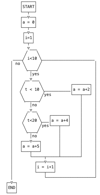 a flowchart using ASCII characters.

    ┌─────┐                         
      │START│                         
      └──┬──┘                         
      ┌──▽──┐                         
      │a = 0│                         
      └──┬──┘                         
       ┌─▽─┐                          
       │i=1│                          
       └─┬─┘                          
         ▽___                         
        ╱    ╲                        
   ____╱ i<10 ╲______________________ 
  │ no ╲      ╱                      │
  │     ╲____╱                       │
  │       │yes                       │
  │     __▽___                       │
  │    ╱      ╲            ┌───────┐ │
  │   ╱ t < 10 ╲___________│a = a+2│ │
  │   ╲        ╱yes        └───┬───┘ │
  │    ╲______╱                │     │
  │       │no                  │     │
  │      _▽__                  │     │
  │     ╱    ╲    ┌───────┐    │     │
  │    ╱ t<20 ╲___│a = a+4│    │     │
  │    ╲      ╱yes└───┬───┘    │     │
  │     ╲____╱        │        │     │
  │       │no         │        │     │
  │   ┌───▽───┐       │        │     │
  │   │a = a+5│       │        │     │
  │   └───┬───┘       │        │     │
  │       └─────┬─────┴────────┘     │
  │         ┌───▽───┐                │
  │         │i = i+1│                │
  │         └───┬───┘                │
  │             └────────────────────┘
┌─▽─┐                                 
│END│                                 
└───┘                                   