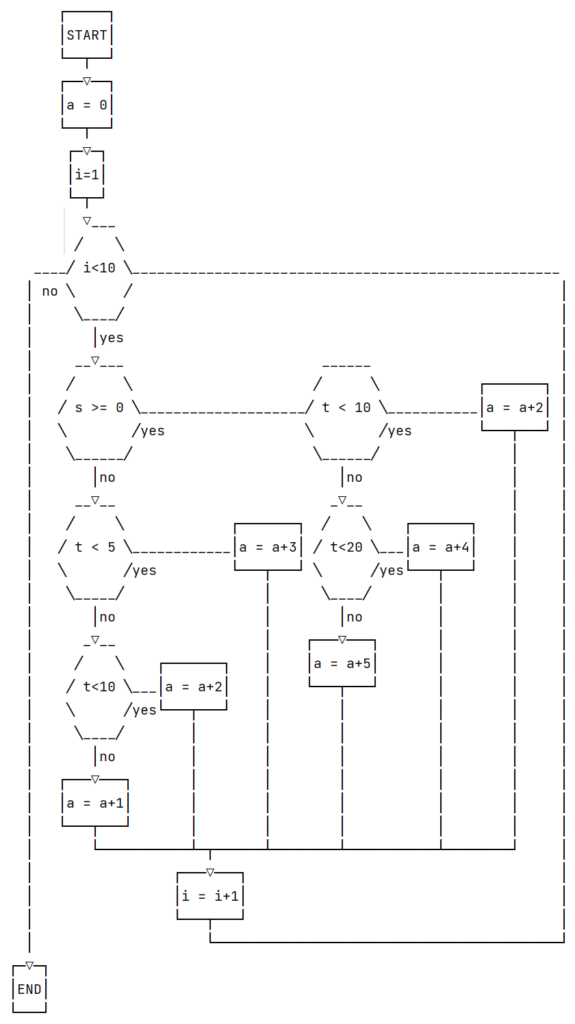 Example flowchart with one main loop and multiple conditional statements.  Start is at the top and end is at the bottom left.