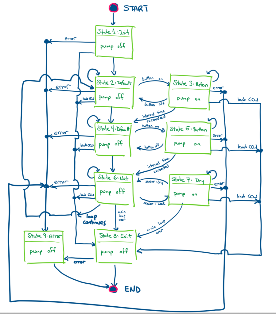 Flow diagram for a state machine doing a plant watering task.