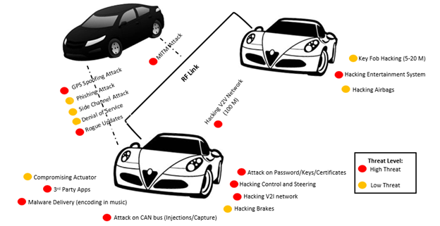 Common Attacks in CAV Networks