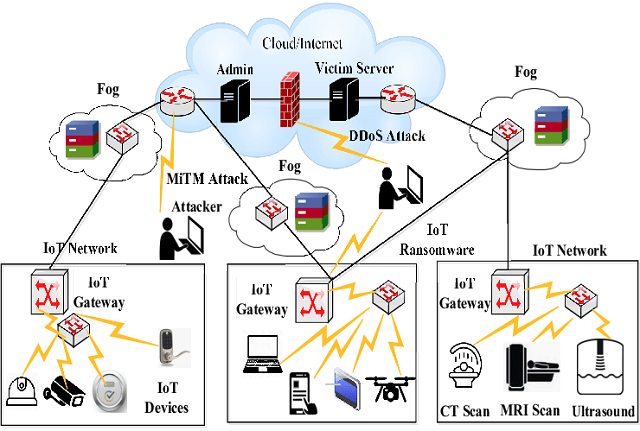 IoT and IIoT Network Security