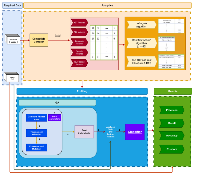 Proposed Genetic Algorithm-based model