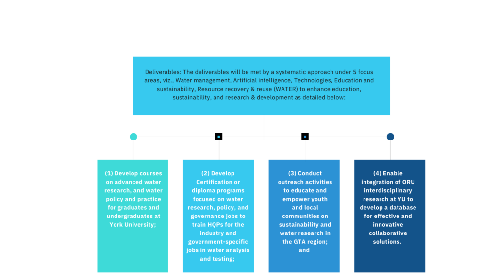 <!-- wp:paragraph -->
<p><strong>Deliverables: </strong>The deliverables will be met by a systematic approach under 5 focus areas, viz., Water management, Artificial intelligence, Technologies, Education and sustainability, Resource recovery & reuse (WATER) to enhance education, sustainability, and research & development as detailed below:</p>
<!-- /wp:paragraph -->

<!-- wp:paragraph -->
<p><strong>(1) </strong>Develop courses on advanced water research, and water policy and practice for graduates and undergraduates at York University; </p>
<!-- /wp:paragraph -->

<!-- wp:paragraph -->
<p><strong>(2)</strong> Develop Certification or diploma programs focused on water research, policy, and governance jobs to train HQPs for the industry and government-specific jobs in water analysis and testing; </p>
<!-- /wp:paragraph -->

<!-- wp:paragraph -->
<p><strong>(3)</strong> Conduct outreach activities to educate and empower youth and local communities on sustainability and water research in the GTA region; and </p>
<!-- /wp:paragraph -->

<!-- wp:paragraph -->
<p><strong>(4) </strong>Enable integration of ORU interdisciplinary research at YU to develop a database for effective and innovative collaborative solutions. </p>
<!-- /wp:paragraph -->