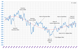 This chart shows the annual frequency (per million, inverted) of sadness words in the U.S. Congressional Record (1880–2018).