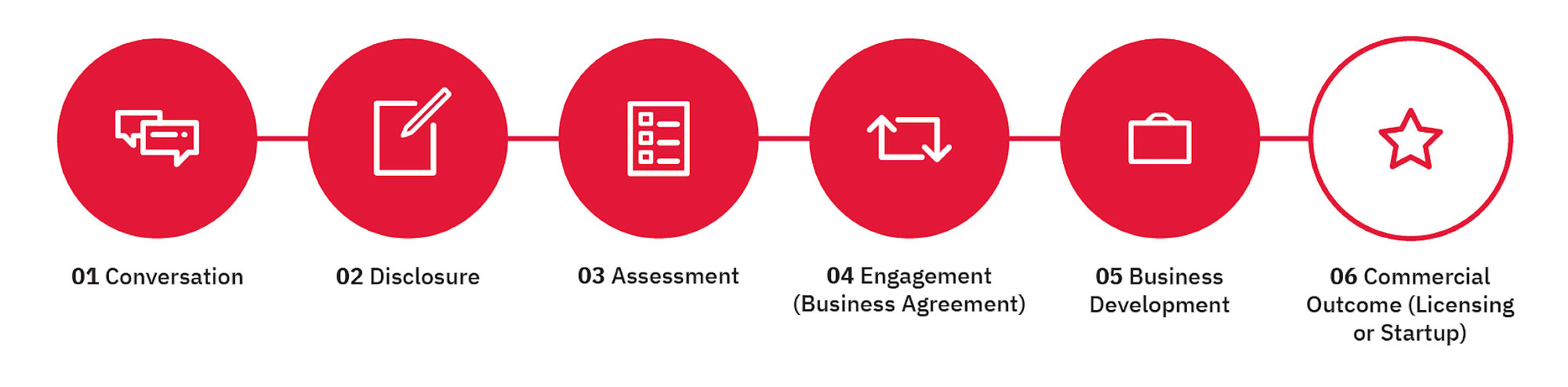 Conversation
Disclosure
Assessment
Engagement (Business Agreement)
Business Development
Commercial Outcome (Licensing or Startup)