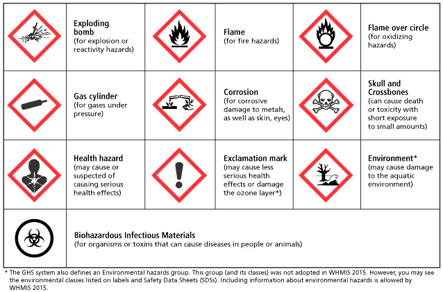 Pictogram of potential Chemistry hazards