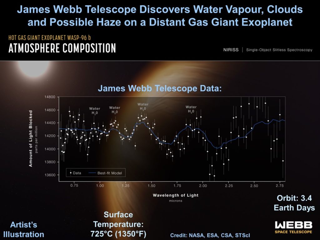 James Webb Telescope Discovers Water Vapour, Clouds and Possible Haze on a Distant Gas Giant Exoplanet