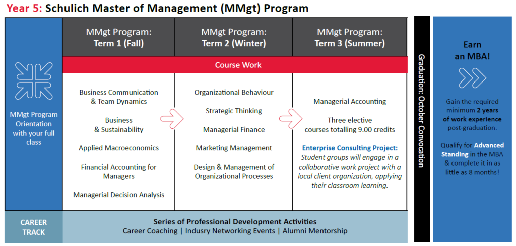 Year 5: Schulich Master of Management (MMgt) Program course timeline.