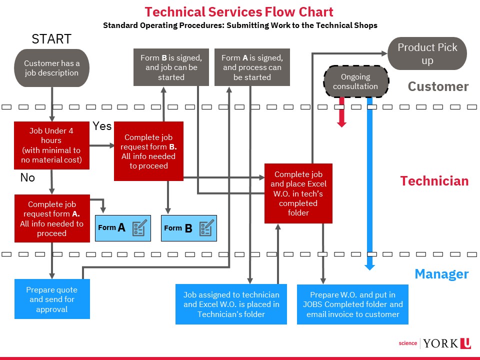 York Science Technical Services Flow Chart showing the Standard Operating Procedures to submit work to the technical shops