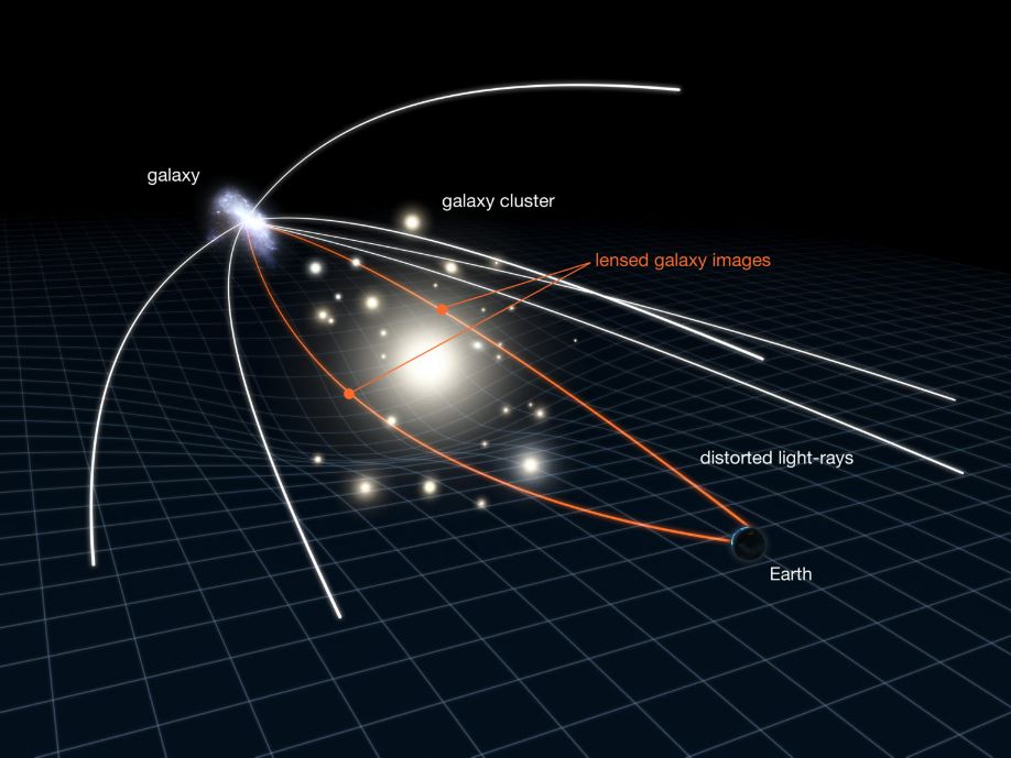 This illustration shows a phenomenon known as gravitational lensing