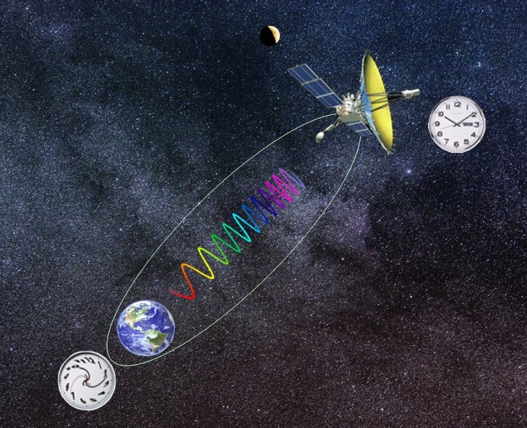 Illustration of the York team’s experiment: a radio satellite in very elliptical orbit around Earth extending to the distance of the moon. Clocks showing slowed-down time near Earth in comparison to time far away are indicated.