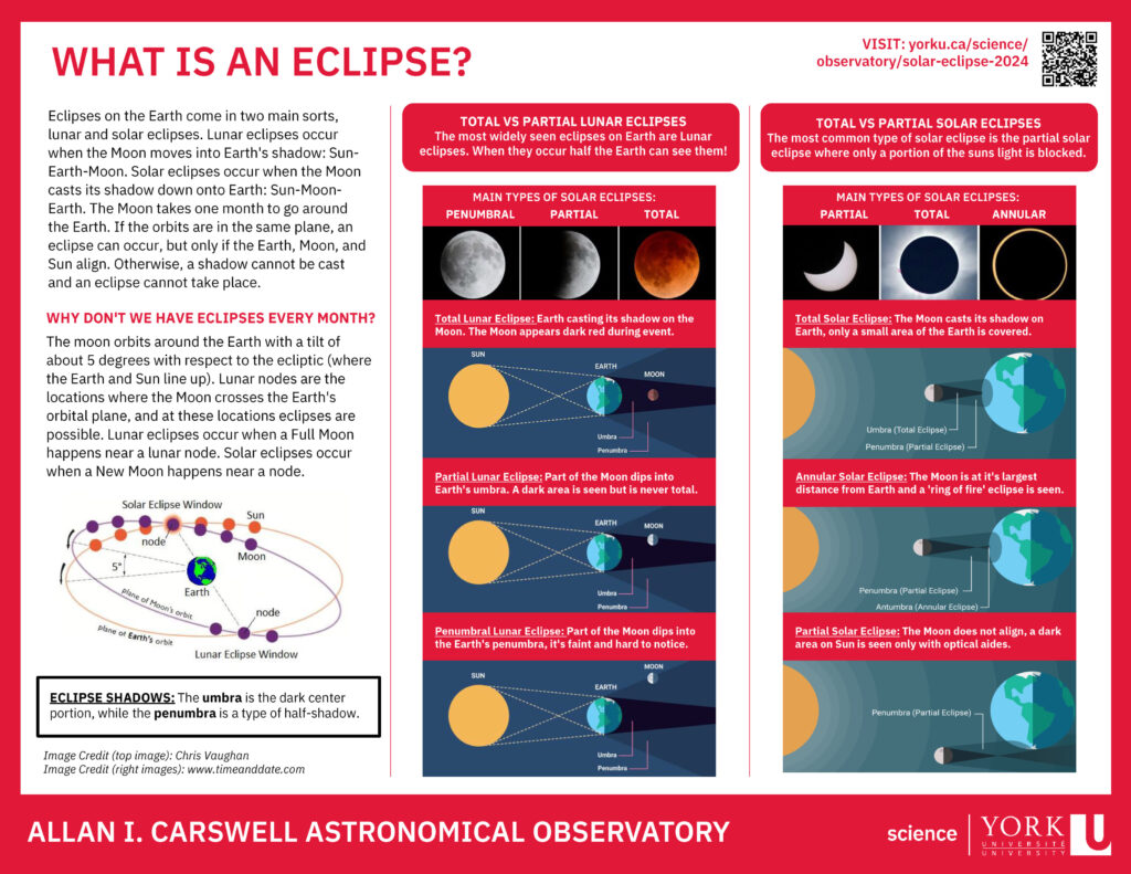 Infographic explaining what an eclipse, including total and partial lunar and solar eclipses