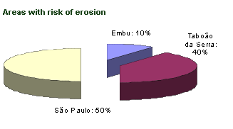 Areas with risk of erosion