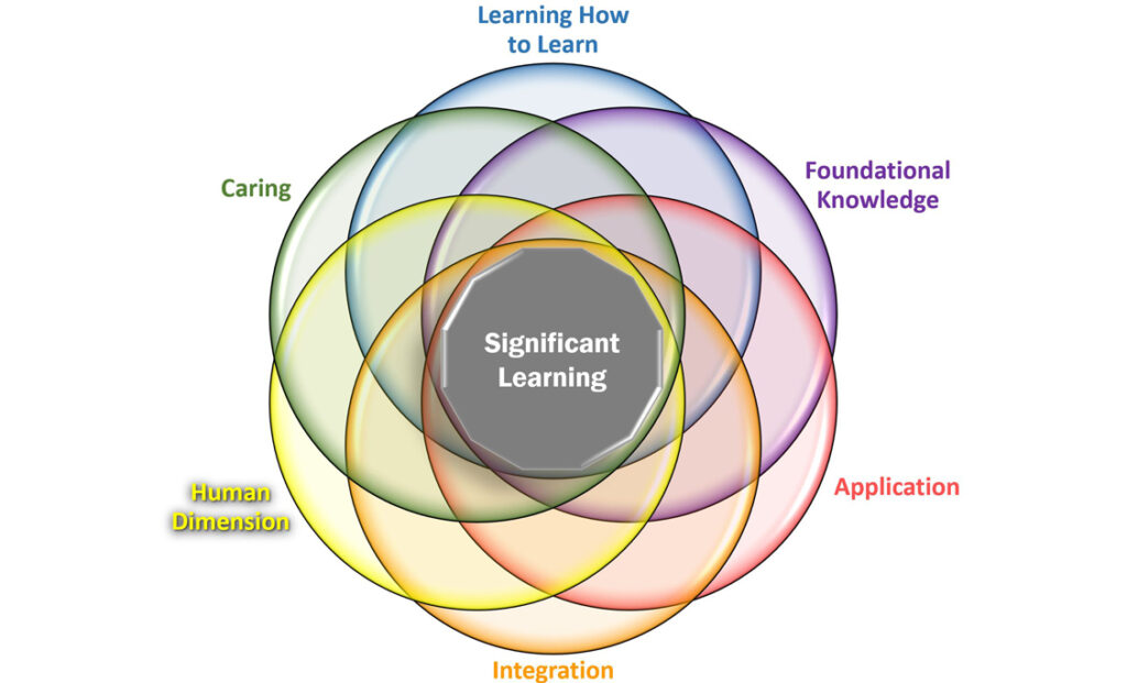 A Venn diagram of Fink's taxonomy composed of 6 intersecting circles that are labelled (clockwise) as 'Learning How to Learn', 'Foundational Knowledge', 'Application', 'Integration', 'Human  Dimension', and 'Caring', with a seventh item shown in the intersection of all 6 circles labelled 'Significant Learning'.