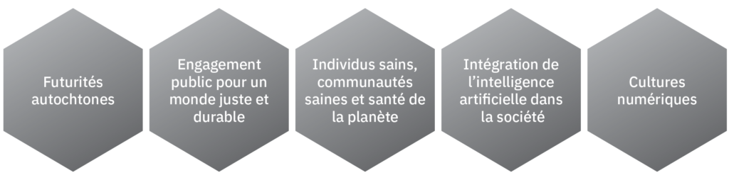 Indigenous Futurities, Public Engagement for a Just and Sustainable World, Healthy Individuals, Healthy Communities  and Global  Health, Integration of Artificial Intelligence into Society, Digital Cultures