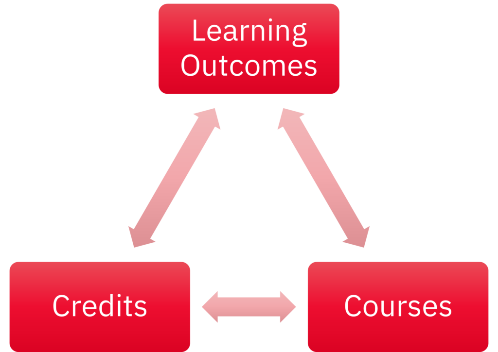 A graphic demonstrating a cycle of learning outcomes, credits, and courses. 