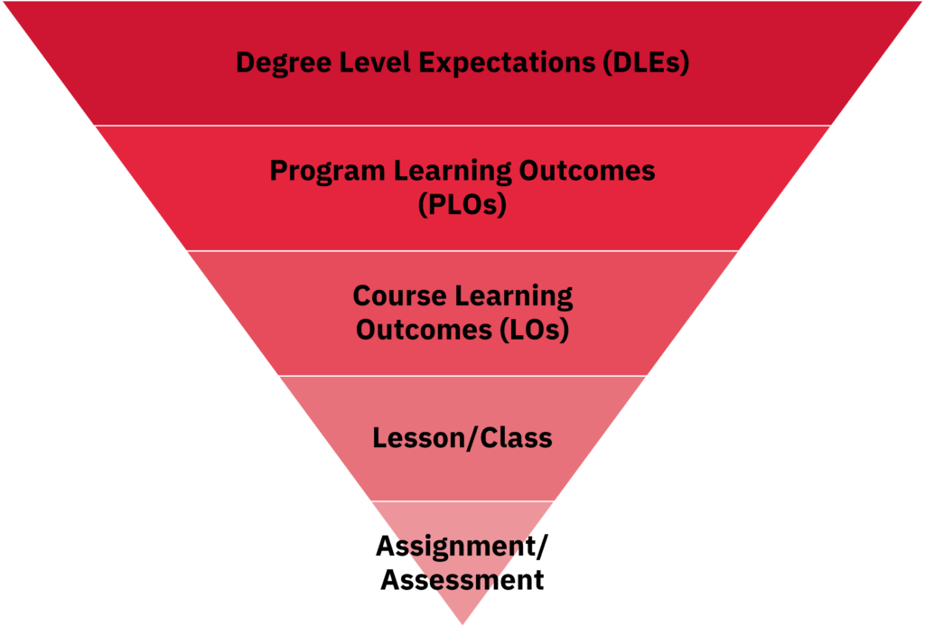 An inverted pyramid that shows the relationship between Degree Level Expectations (DLEs) (top and largest element of the pyramid), Program Learning Outcomes (PLOs), Course Learning Outcomes (LOs), Lesson/Class, and Assignment/Assessment (bottom and smallest element of the pyramid).
